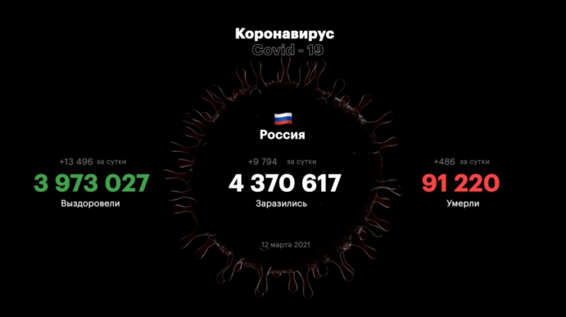В России четвертый день подряд выявили менее 10 тыс. зараженных COVID-