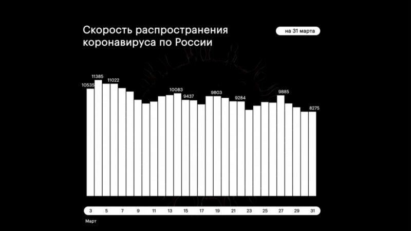 В России третий день подряд выявили менее 9 тыс. новых заболевших COVI