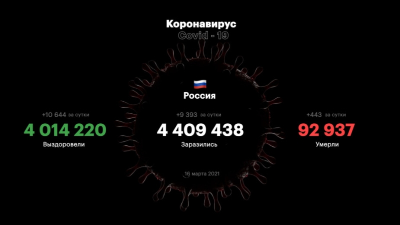 В России за сутки выявили 9393 заразившихся коронавирусом