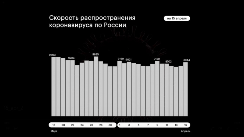 Число новых заражений COVID в Москве оказалось максимальным с 29 январ