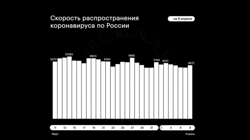 В Москве число заражений COVID за сутки выросло почти на 500