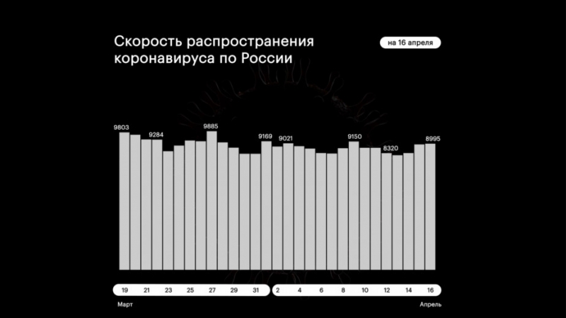 В России за сутки диагностировали почти 9 тыс. новых случаев COVID-19