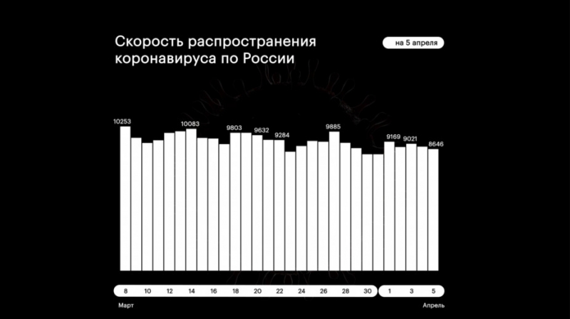 В России за сутки выявили менее 9 тыс. заразившихся коронавирусом