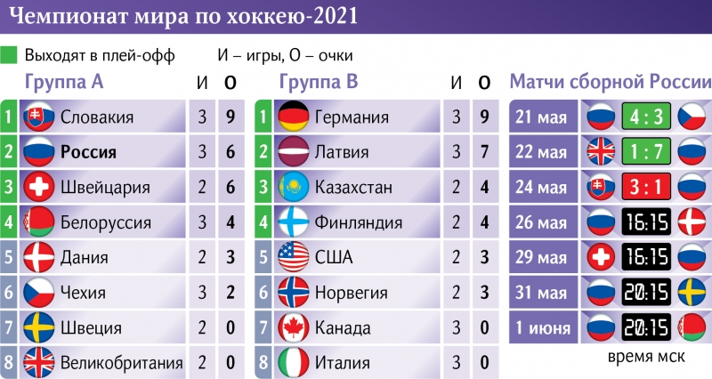 Без лишних словаков: Россия впервые проиграла на чемпионате мира-2021