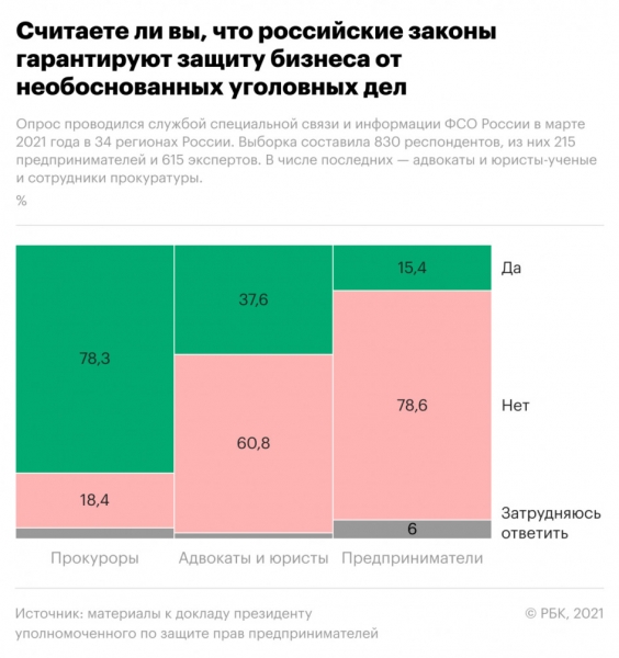 В опросе ФСО 18% прокуроров назвали ведение бизнеса в России небезопас