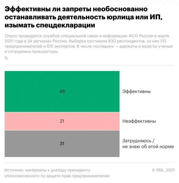 В опросе ФСО 18% прокуроров назвали ведение бизнеса в России небезопас