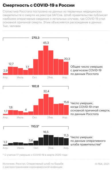 В России четвертый день подряд выявлено более 17 тыс. зараженных COVID
