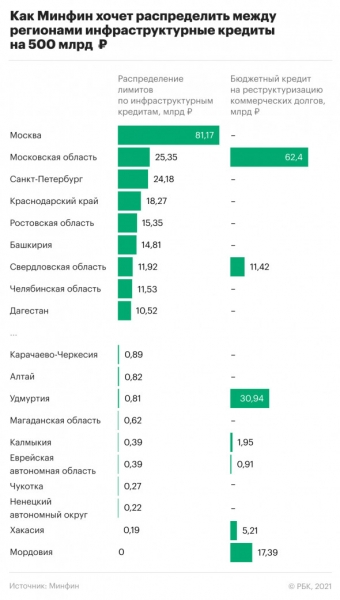 Башкирии выделяют почти 15 млрд рублей инфраструктурных кредитов