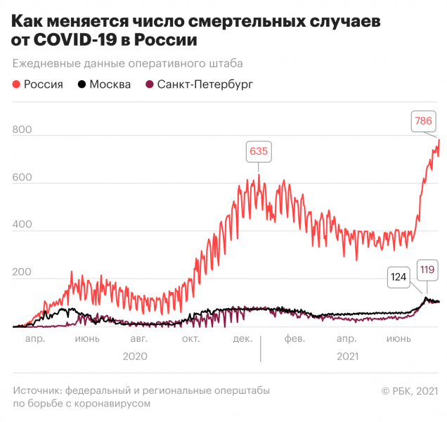 Как менялись рекорды по смертям от COVID в России. Инфографика