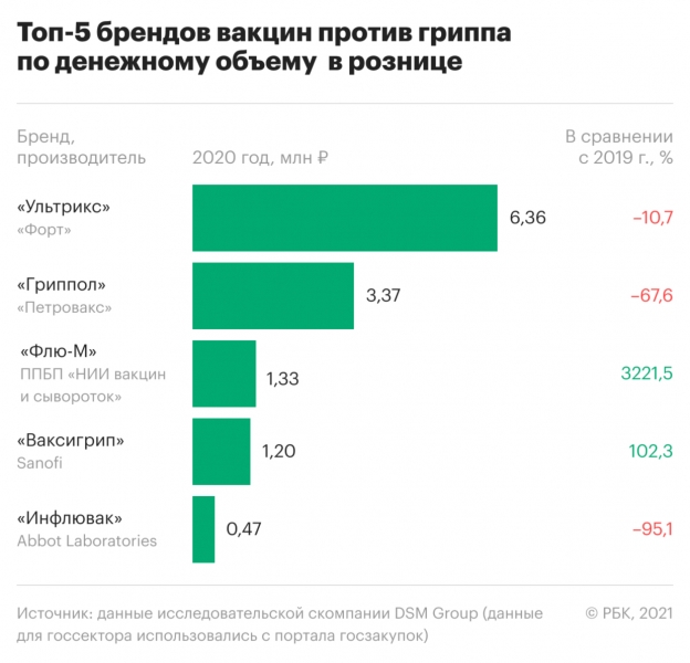 Топ-5 самых популярных вакцин от гриппа в России. Инфографика