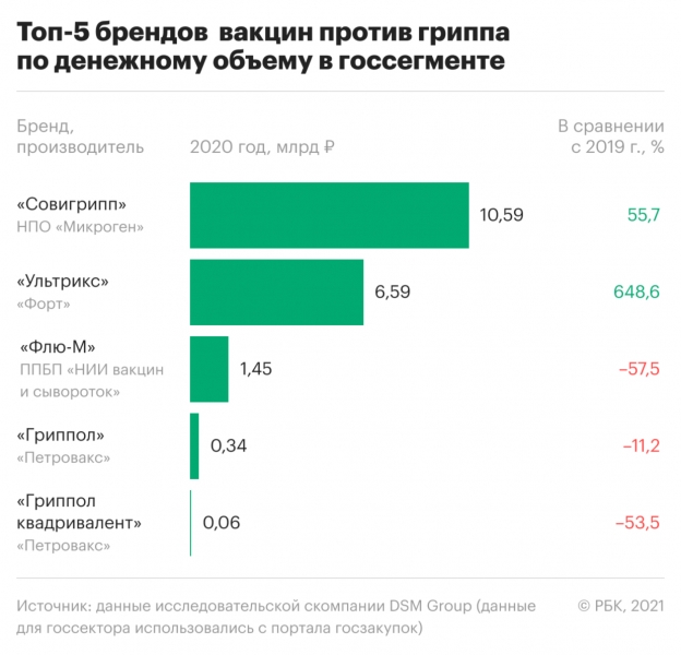 Топ-5 самых популярных вакцин от гриппа в России. Инфографика