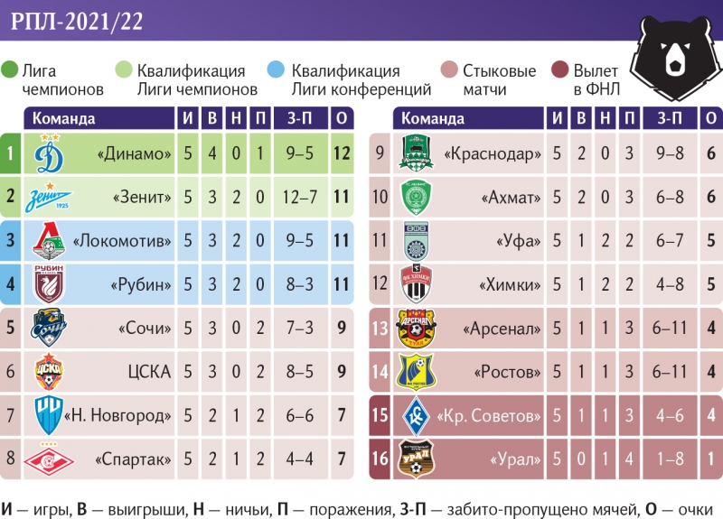 Таблица о рангах: чем примечателен пятый тур чемпионата России по футболу