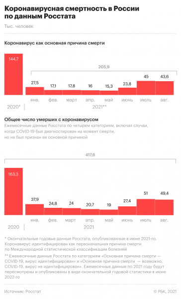 Рост числа смертей: как в России развивается эпидемия COVID. Инфографика