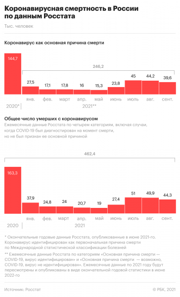 Рекорд по смертям: как в России развивается эпидемия COVID. Инфографика