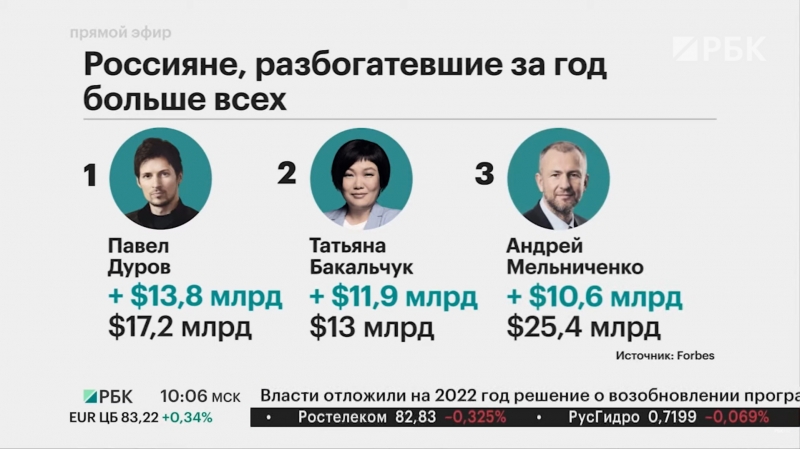 Дуров и Бакальчук возглавили рейтинг разбогатевших за год россиян