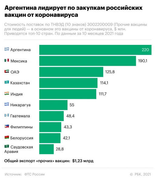 Российский экспорт вакцин превысил $1 млрд