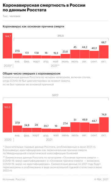 В России выявили минимум смертей от COVID-19 с 1 ноября