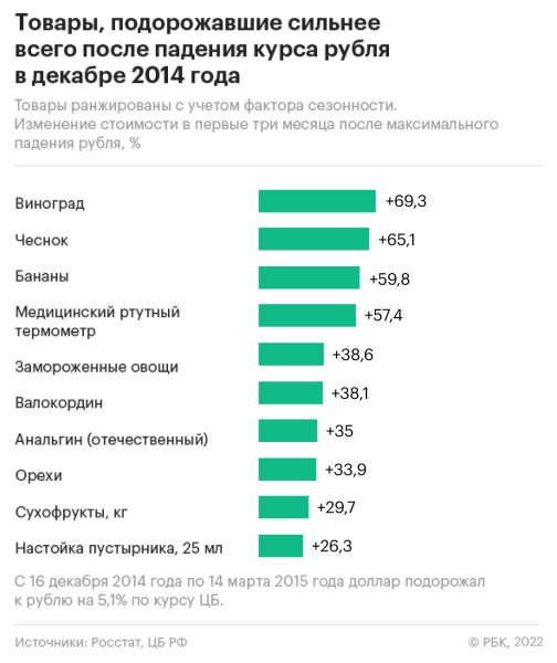 Как ослабление рубля отразится на стоимости повседневных товаров