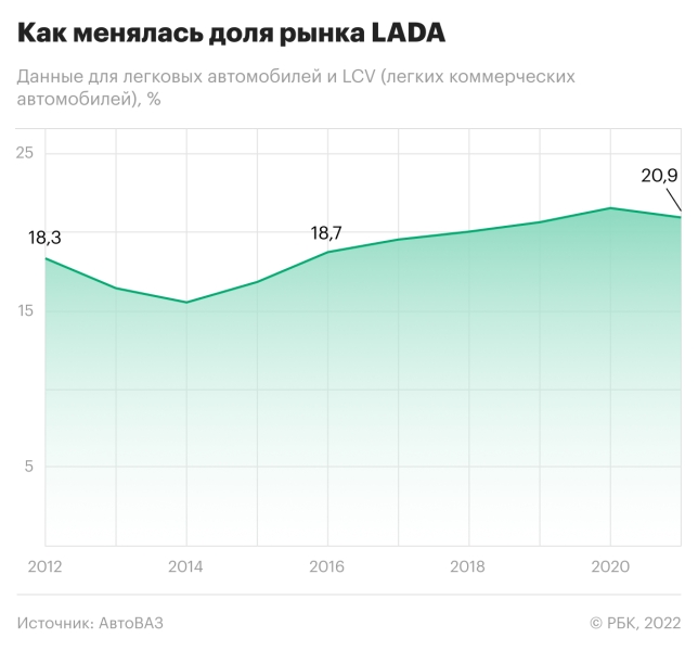Доля АвтоВАЗа на российском рынке упала ниже 20%