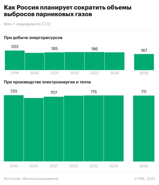 Как Россия планирует перейти на низкоуглеродную экономику. Инфографика