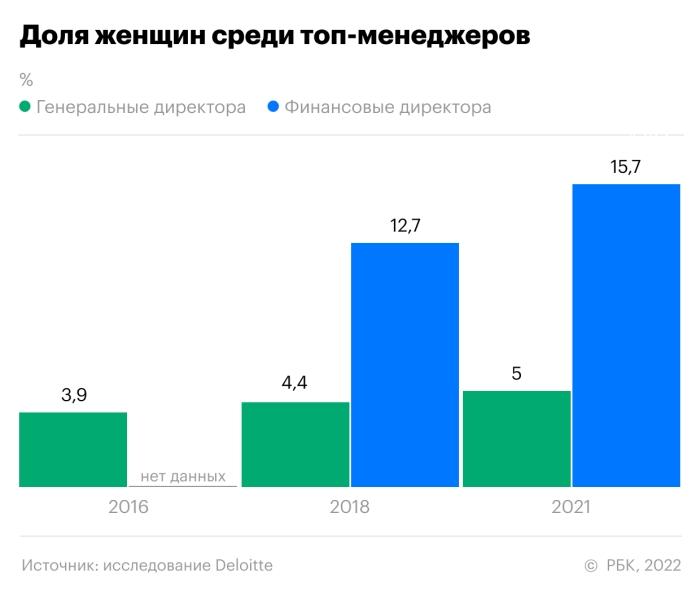 Как в России растет число женщин топ-менеджеров. Инфографика