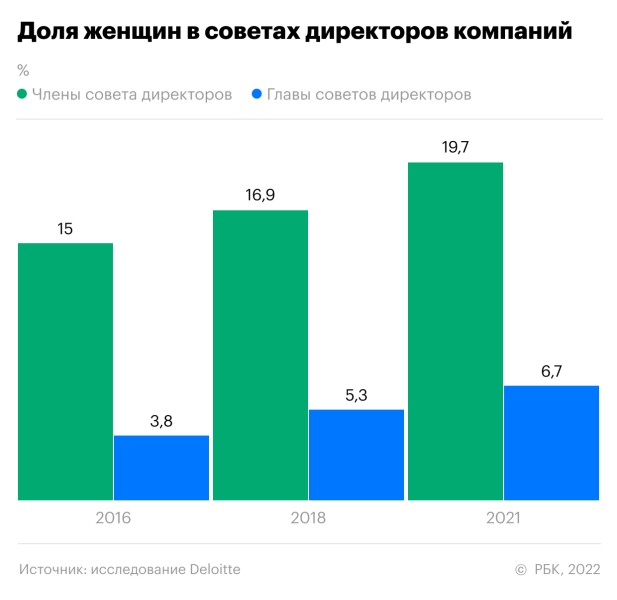 Как в России растет число женщин топ-менеджеров. Инфографика