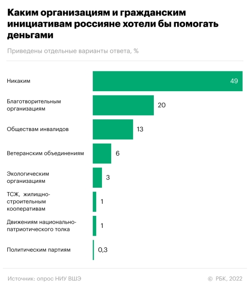 Милостыня и СМС: как россияне чаще всего жертвуют. Инфографика