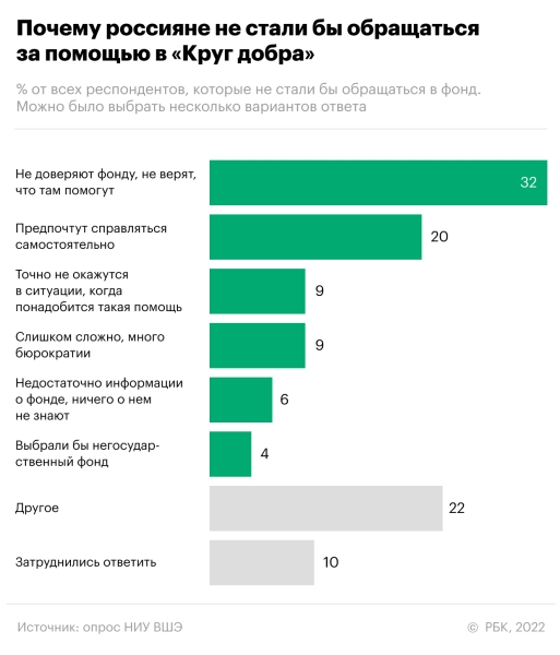 Милостыня и СМС: как россияне чаще всего жертвуют. Инфографика