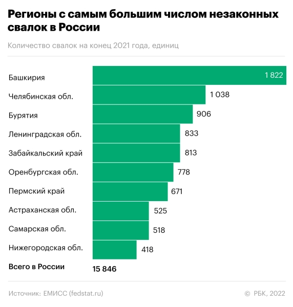Число незаконных свалок в России за два года выросло на 30%
