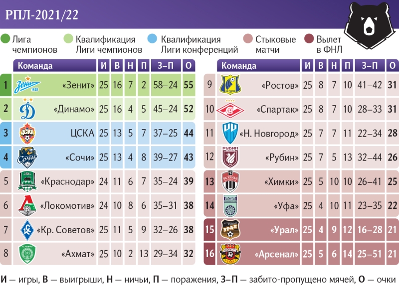 Призовой квест: ЦСКА и «Динамо» сыграют один из ключевых матчей весны