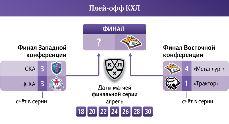 Седьмого один ждет: «Металлург» еще не знает соперника по финалу КХЛ