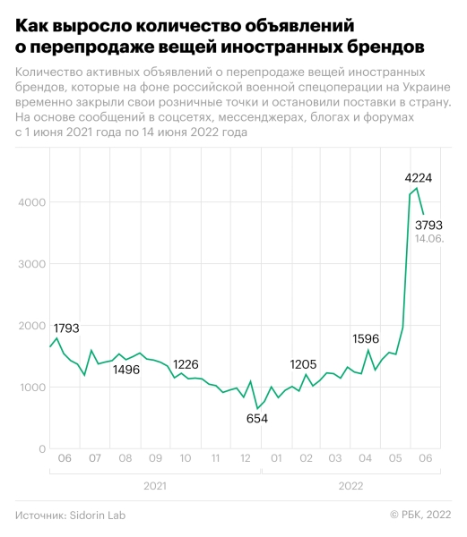 Какие вещи россияне стали чаще перепродавать в сетях. Инфографика