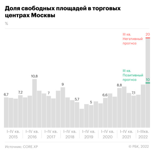 На сколько вырастет доля свободных площадей в ТЦ Москвы. Инфографика