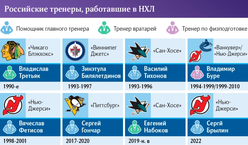 Знание стиля: как Романов, Тренин и Брылин проявят себя в сезоне НХЛ