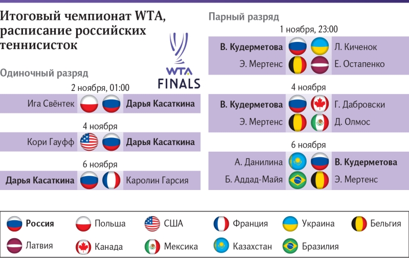 Американские гонки: чего ждать от Касаткиной на итоговом турнире WTA в США