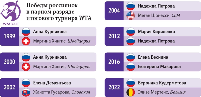 Парный подряд: как Вероника Кудерметова выиграла итоговый турнир WTA