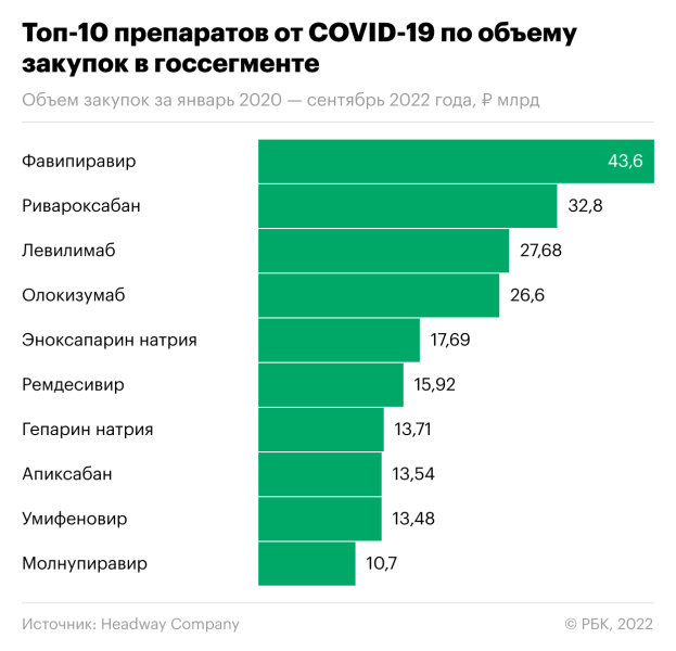 Продажи лекарств от COVID в России за 2 года превысили ₽500 млрд