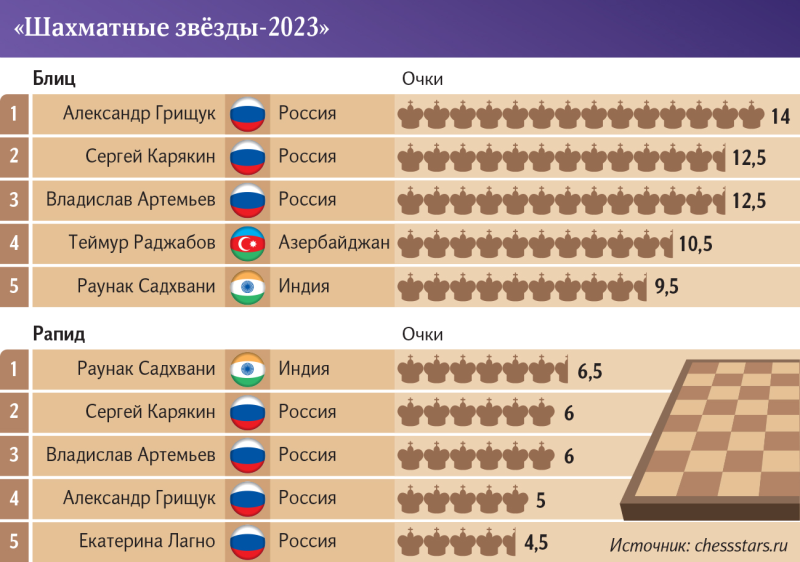 Ход сезона: Карякин вырвал победу на «Шахматных звездах» – 2023