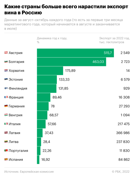 Какие страны ЕС нарастили поставки вина в Россию. Инфографика