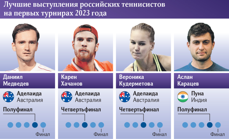 С новым кортом: как начали сезон российские теннисисты